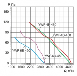 Осевой вентилятор низкого давления Ровен YWF-4D-450 with plate (ZF)